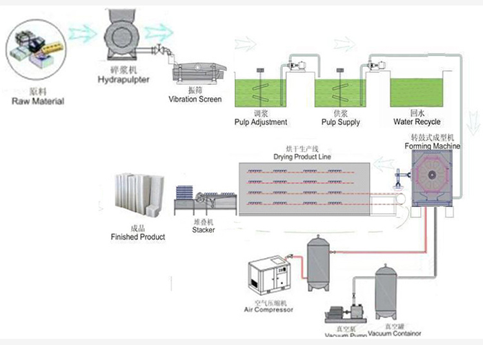 Operate flow of Egg Tray Machine